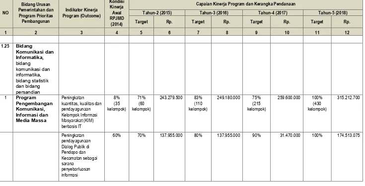 Tabel. 5.1 Rencana Program, Kegiatan, Indikator Kinerja dan Pendanaan Indikatif 