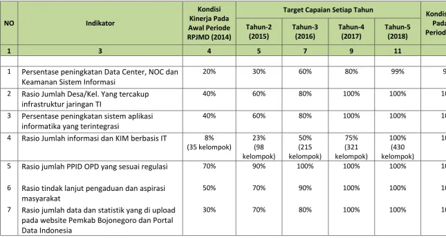 Tabel 6.1 Target Pencapaian Kinerja OPD 