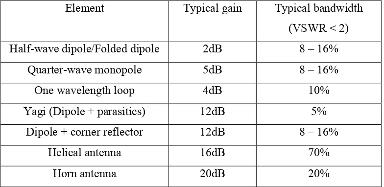 Table 2.1: Typical gain and bandwidth of conventional antenna elements[6] 