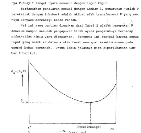 Gambar 2. Reaksi Setimbang Tercapai pada Energi Bebas 