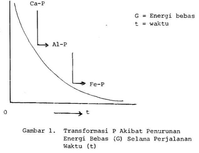Gambar 1.  Transformasi P Akibat Penurunan 