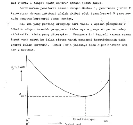 Gambar 2. Reaksi Setimbang Tercapai pada Energi Bebas 