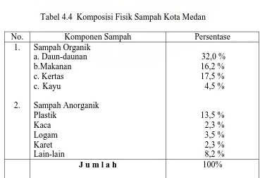 Tabel 4.3 Timbulan sampah Kota Medan, Tahun 2001 – 2005 