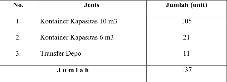 Tabel 4.5   Jenis dan Jumlah TPS di Kota Medan 