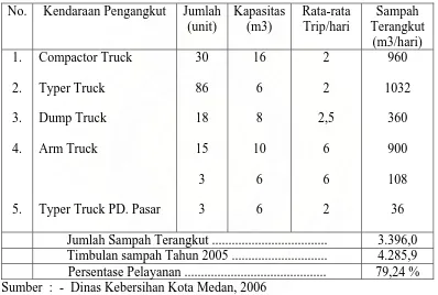 Tabel 4.15  Jumlah Sampah Terangkut dan Tingkat Pelayanan Sampah di Kota Medan. 