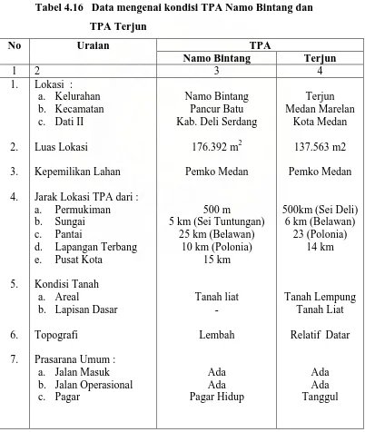 Tabel 4.16   Data mengenai kondisi TPA Namo Bintang dan  