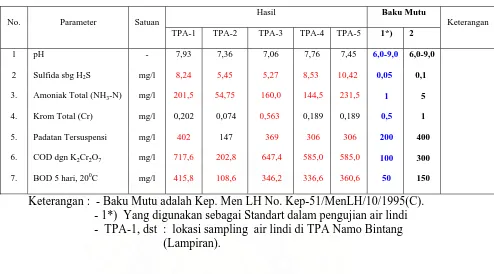 Tabel 4.17   Hasil Uji Kualitas Air Lindi di TPA Namo Bintang 