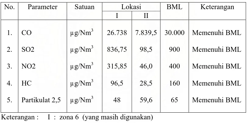 Tabel 4.18     Hasil Uji Kualitas Udara Ambien di TPA Namo Bintang 