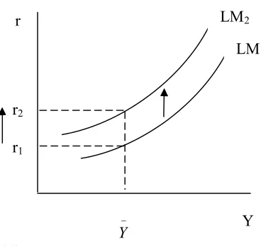 Gambar 2.6. Pergeseran Kurva LM 