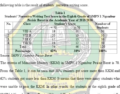 Table 1Students’ Narrative Writing Test Score in the Eighth Grade of SMPN 1 Ngambur 