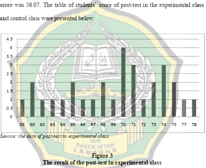 Figure 3The result of the post-test in experimental class