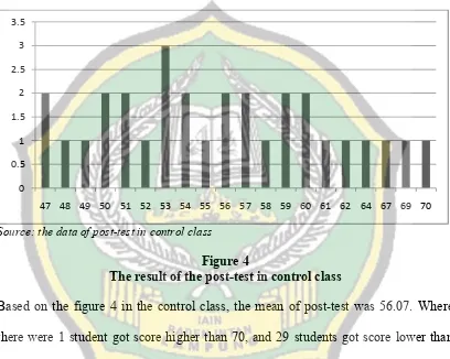 Figure 4The result of the post-test in control class