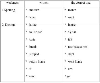Table 1.1 The example of the students’ weaknesses in writing: