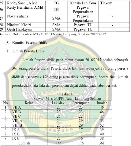 Tabel 4: Siswa/i MTs GUPPI Natar Lampung Selatan 