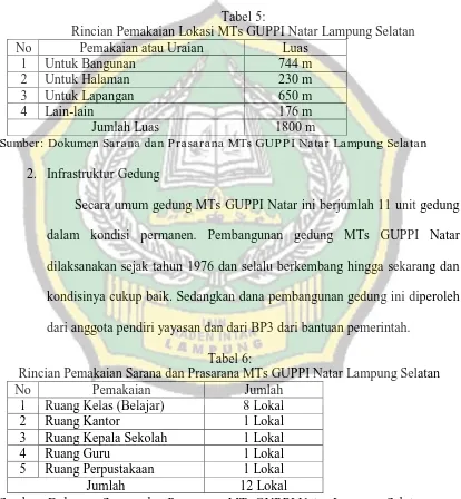 Tabel 5: Rincian Pemakaian Lokasi MTs GUPPI Natar Lampung Selatan 