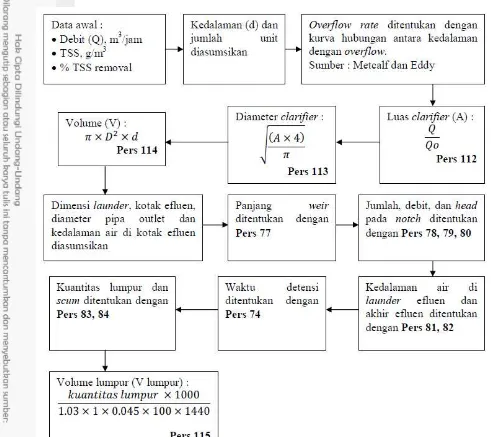 Gambar 10 Diagram alir perhitungan unit clarifier 
