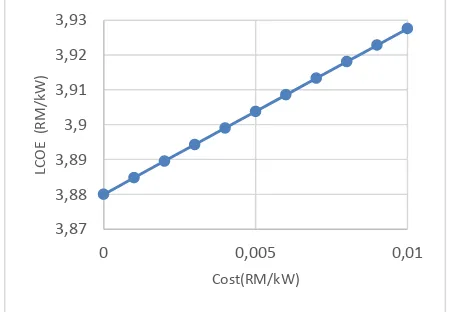 Figure-3. LCOE vs Annual cost. 