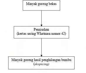 Gambar 3.1 Diagram Alir Proses Penghilangan Bumbu (Despicing) Minyak Goreng Bekas 