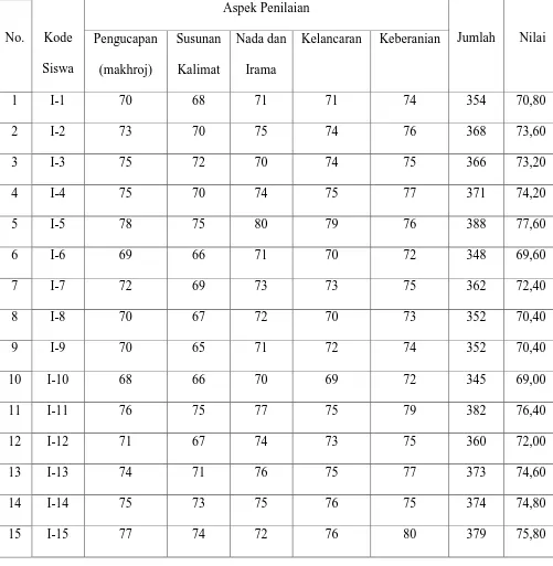 Tabel 4.1 skor nilai instrumen 