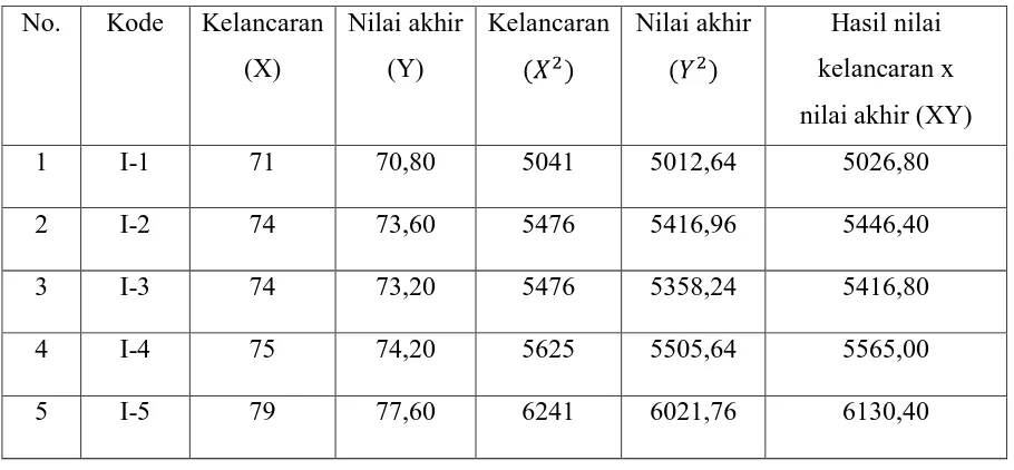 Tabel 4.7 Interpretasi Nilai r 