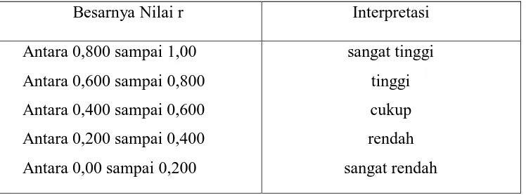Tabel 4.13 Interpretasi Nilai r 