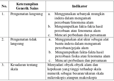 Tabel 2.1 Indikator Keterampilan Generik Sains (KGS) 