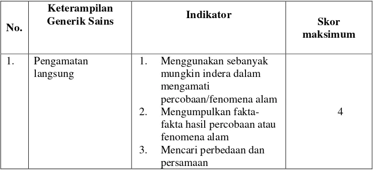Tabel 3.3. Indikator KGS pada LKS 