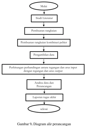 Gambar 9. Diagram alir perancangan 