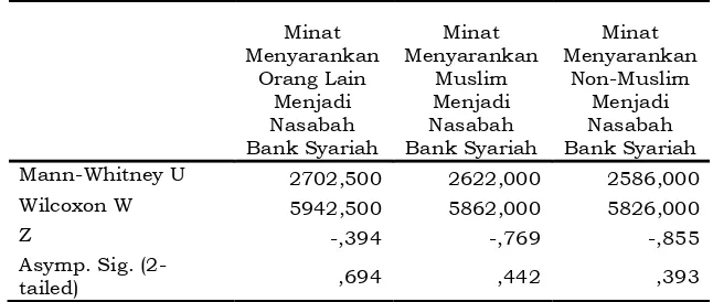 Tabel 4. Hasil Uji Beda Minat Nasabah Muslim dan Non-Muslim Menyarankan Orang Lain Menjadi nasabah Bank Syariah  