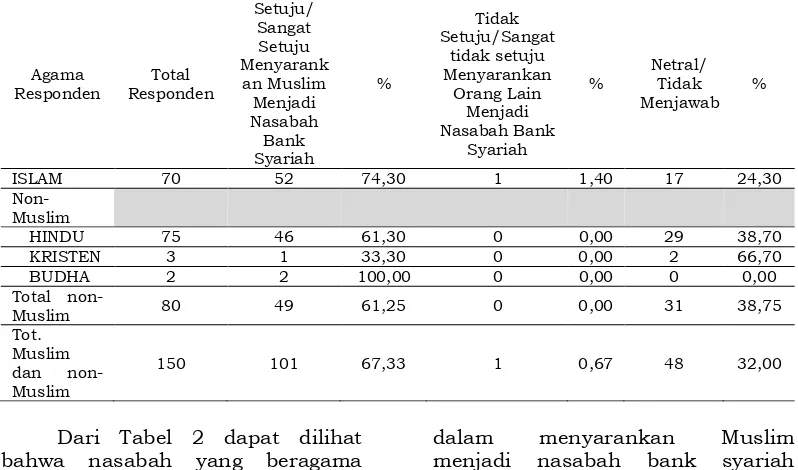 Tabel 2. Minat Menyarankan Muslim Menjadi Nasabah Bank Syariah Setuju/ 