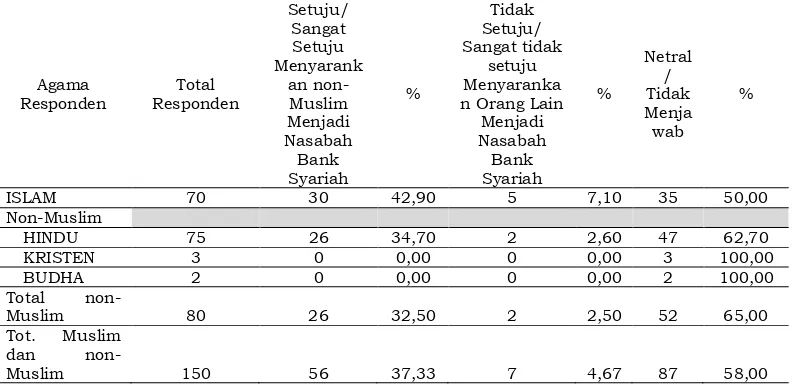 Tabel 3. Minat Menyarankan Non-Muslim Menjadi Nasabah Bank Syariah Setuju/ Tidak 