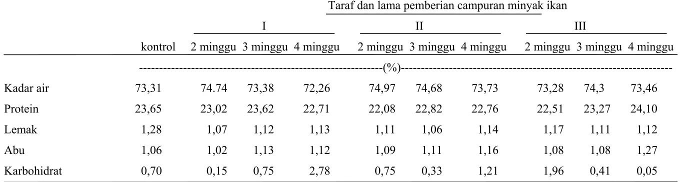 Tabel 7.  Komposisi Kimia Daging Dada Ayam Broiler 