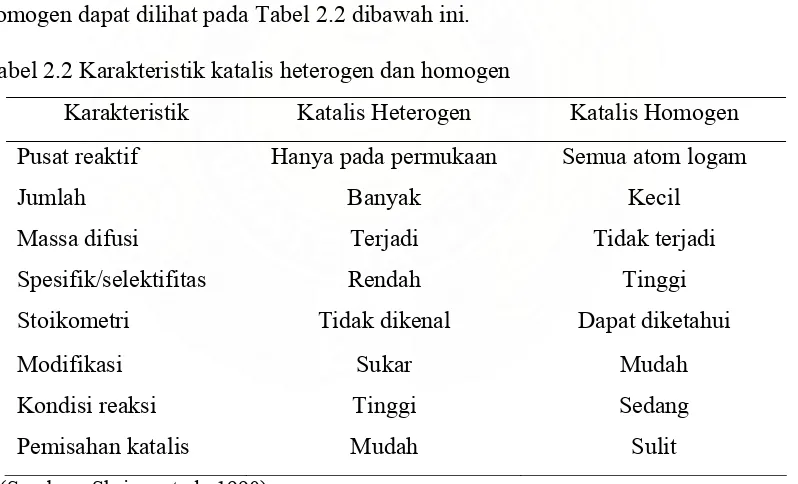 Tabel 2.2 Karakteristik katalis heterogen dan homogen 