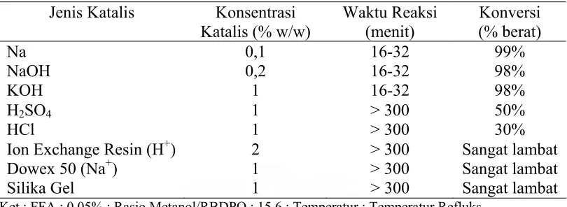 Tabel 2.3. Pengaruh berbagai jenis katalis pada transesterifikasi minyak sawit 
