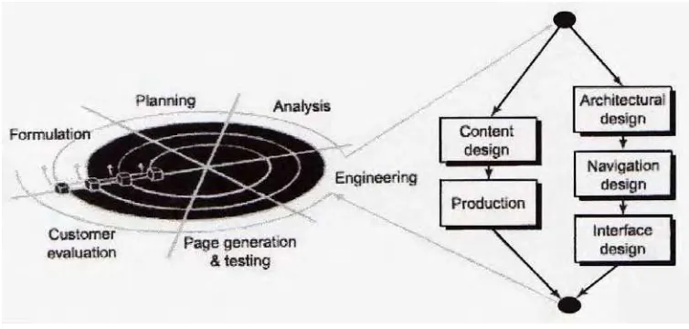 Gambar 1. Tahapan Rekayasa Web (Pressman, 2001). 