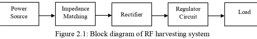 Figure 2.1: Block diagram of RF harvesting system 