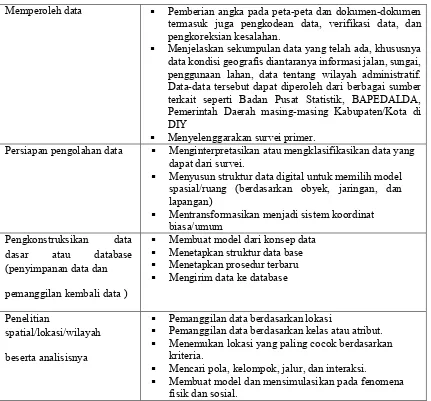 Tabel 2. Prosedur dan Aktifitas Utama dalam SIG 