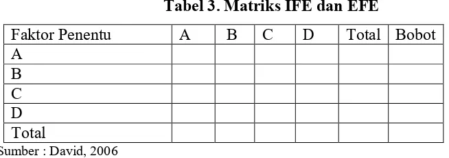Tabel 3. Matriks IFE dan EFE 