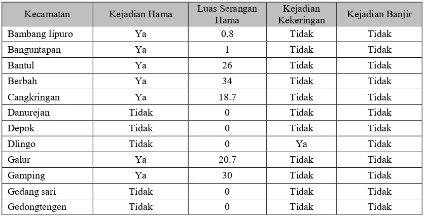 Tabel 5. Dampak Perubahan Iklim per Kecamatan di Propinsi Daerah Istimewa Yogyakarta 