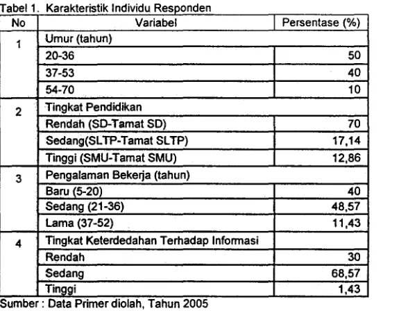 Tabel 1. Karakteristik Individu Respon d en 