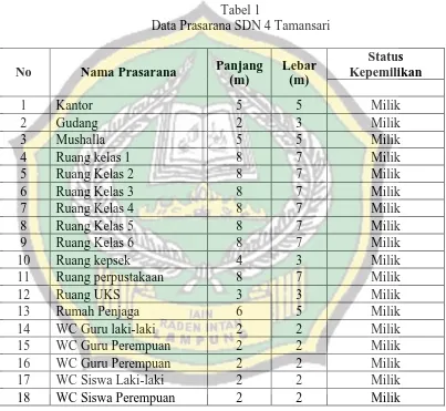 Tabel 1 Data Prasarana SDN 4 Tamansari  