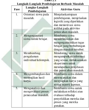 Tabel 2.1 Langkah-Langkah Pembelajaran Berbasis Masalah 