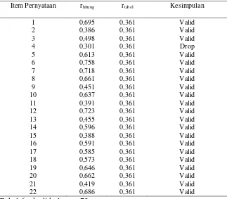 Tabel 6. Hasil Analisis Uji Validitas Angket untuk Variabel   Iklim Sekolah (X2) 