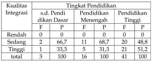 Tabel 4c Kualitas Integrasi dan Tingkat Pendidikan (NU) 