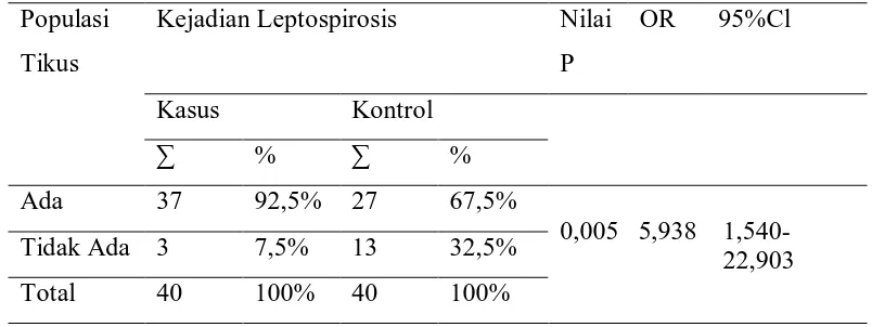 Tabel 9. Hasil hubungan populasi tikus dengan kejadian Leptospirosis. 