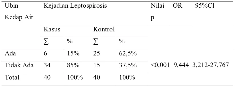 Tabel 12. Hasil hubungan hewan ternak dengan kejadian Leptospirosis. 