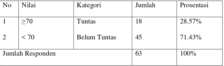 Tabel 1.1.Nilai Murni Ulangan Harian (Uji Blok) Fisika pada SK Menerapkan Konsep dan Prinsip Gejala Gelombang dalam Menyelesaika Masalah di SMAN 1 Sekampung Tahun 2011/2012