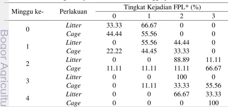 Tabel 2 Tingkat kejadian FPL selama 4 minggu pemeliharaan 