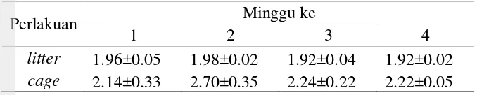 Tabel 5 Rataan konsversi pakan selama 4 minggu pemeliharaan 