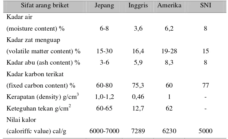 Tabel 2. Sifat briket arang buatan Jepang, Inggris, USA, dan Indonesia 